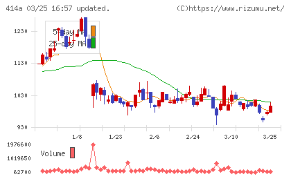 オーバーラップホールディングスチャート
