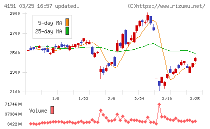 協和キリンチャート