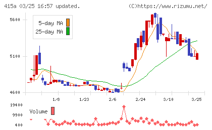 ＧＭＯ　ＴＥＣＨホールディングスチャート