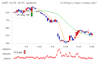 プレイドチャート