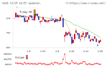 ヤプリチャート