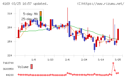 ＥＮＥＣＨＡＮＧＥチャート