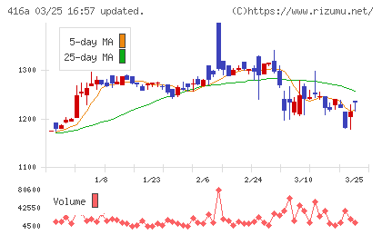 富士ユナイトホールディングスチャート