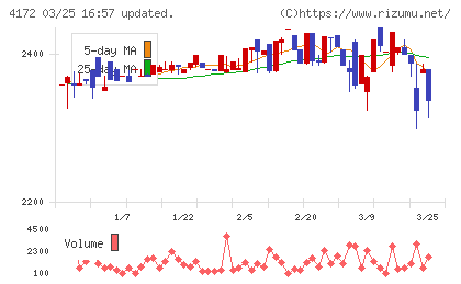 Ｈｉクラテスチャート