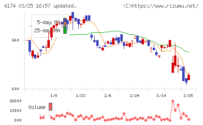 アピリッツチャート