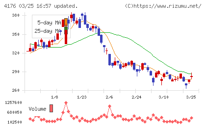 ココナラチャート