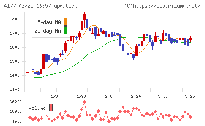 i−plugチャート