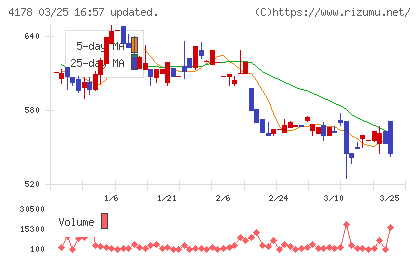 Ｓｈａｒｉｎｇ　Ｉｎｎｏｖａｔｉｏｎｓチャート