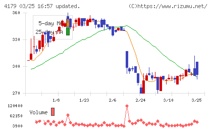 ジーネクストチャート
