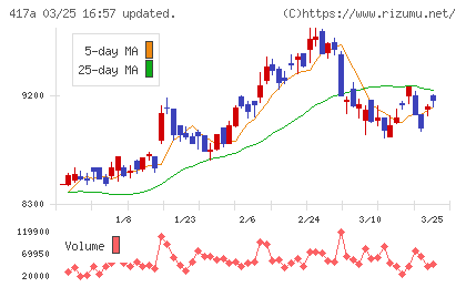 ブルーゾーンホールディングスチャート