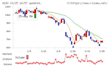 Ａｐｐｉｅｒ　Ｇｒｏｕｐチャート
