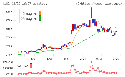 三菱ガス化学チャート