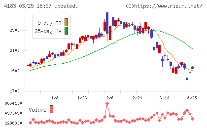 三井化学チャート