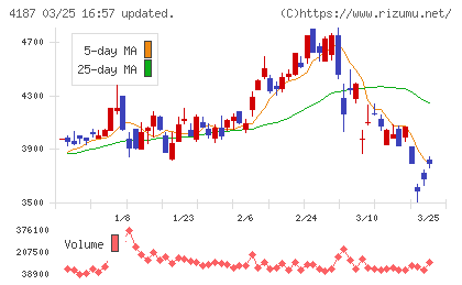 大阪有機化学工業チャート