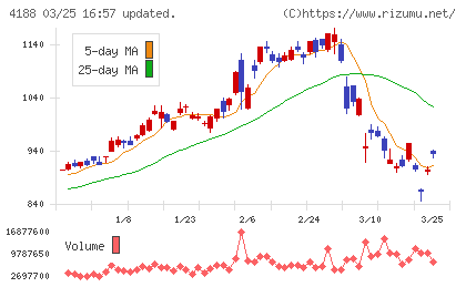三菱ケミカルグループチャート