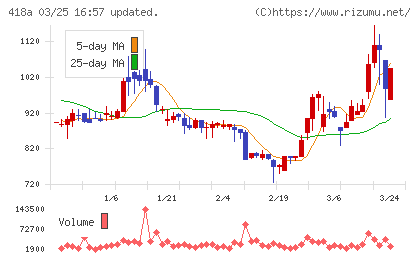 ウリドキチャート