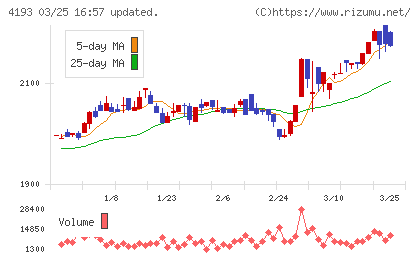 ファブリカホールディングスチャート