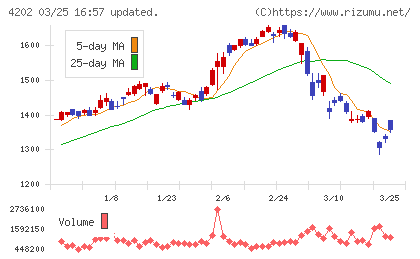 ダイセルチャート