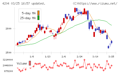 積水化学工業チャート