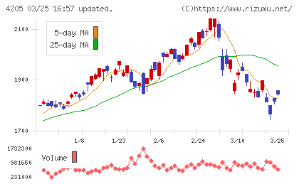 日本ゼオンチャート