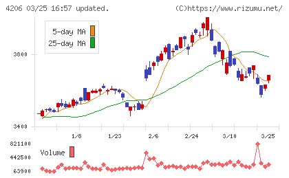 アイカ工業チャート