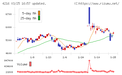 旭有機材チャート