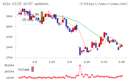 ムービン・ストラテジック・キャリアチャート