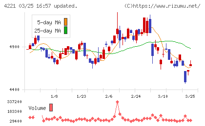 大倉工業チャート