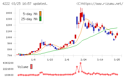 児玉化学工業チャート