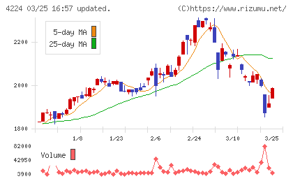 ロンシール工業チャート