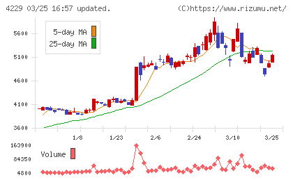 群栄化学工業チャート