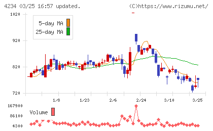 サンエー化研チャート