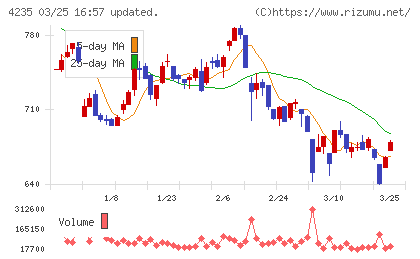 ウルトラファブリックス・ホールディングスチャート
