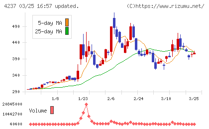 フジプレアムチャート