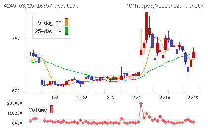 ダイキアクシスチャート