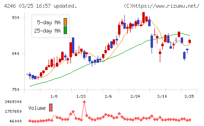 ダイキョーニシカワチャート