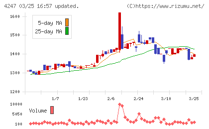 ポバール興業チャート