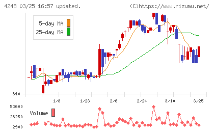竹本容器チャート