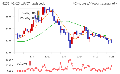 サインドチャート