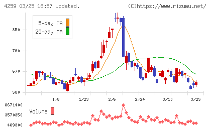 エクサウィザーズチャート