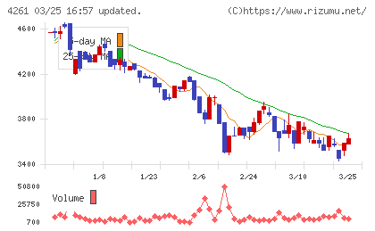 アジアクエストチャート