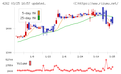 ニフティライフスタイルチャート