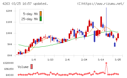 サスメドチャート