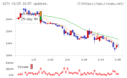 ＢｅｅＸチャート