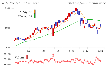 日本化薬チャート