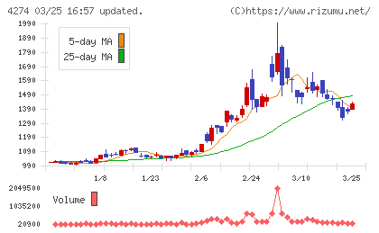 細谷火工チャート