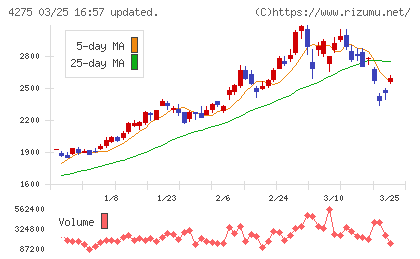 カーリットチャート