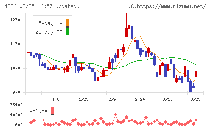 ＣＬホールディングスチャート