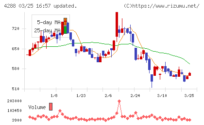 アズジェントチャート