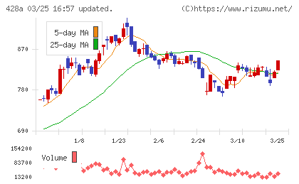 サイプレス・ホールディングスチャート